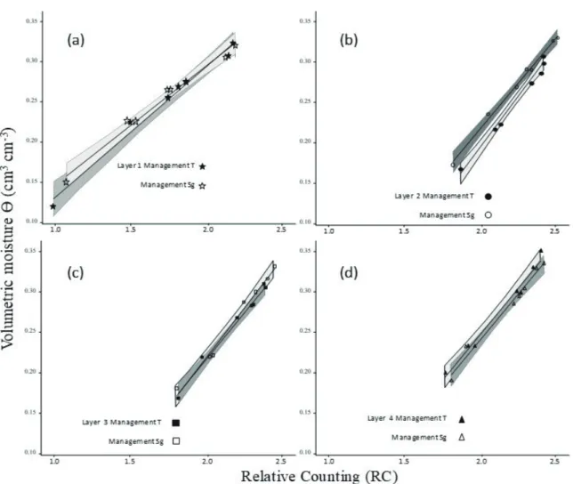 FIGURE 2 - Adjustment of calibration models in management systems T and Sg for layers 1 (a), 2 (b), 3 (c) and 4 (d)