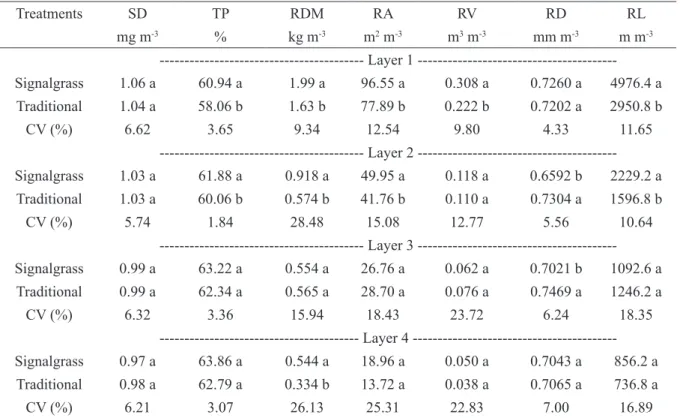 TABLE 4 - Apparent soil density (SD), Total porosity (TP), Root dry matter (RDM), Root area (RA), Root volume  (RV), Root diameter (RD) and Root length (RL) of coffee and signalgrass roots in two soil management systems.