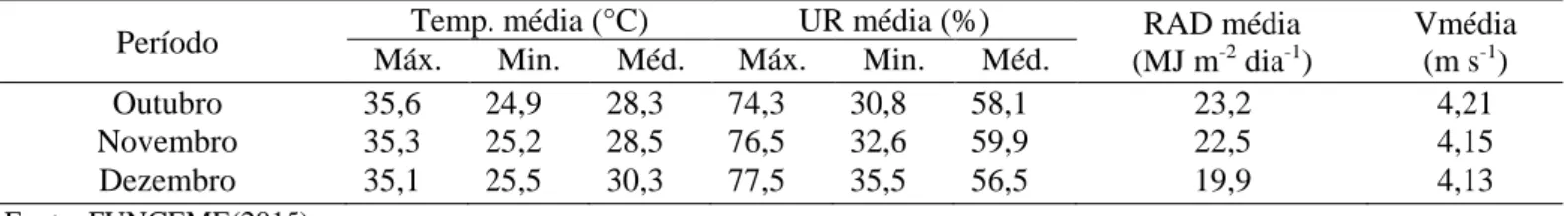 Tabela 1.Temperatura (Temp.) máxima (Máx), mínima (Min.) e média (Méd.); umidade relativa do ar (UR)  máxima  (Máx),  mínima  (Min.)  e  média  (Méd.);  radiação  solar  (RAD)  e  velocidade  média  do  vento  (Vmédia), medida durante a condução do experim