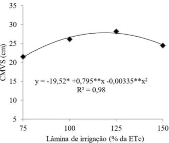 Figura  1.  Comprimento  médio  de  vagens  secas  (CMVS)  de  plantas  de  feijão-caupi  em  função  da  aplicação  de  diferentes  lâminas  de  irrigação,   Umirim-CE, 2015