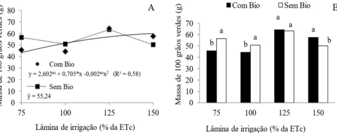 Figura  5.  Desdobramento  da  interação  entre  as  diferentes  lâminas  de  irrigação  versus  a  aplicação  de  biofertilizante  sob a massa de cem grãos verdes em plantas de feijão-caupi, Umirim-CE, 2015