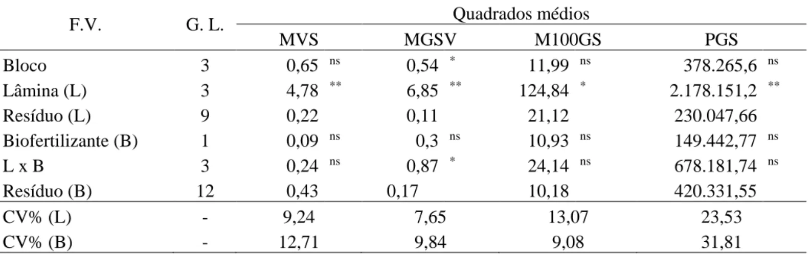 Figura  6.  Massa  de  vagem  seca  de  plantas  de  feijão- feijão-caupi em função da aplicação de diferentes lâminas de  irrigação, Umirim-CE, 2015