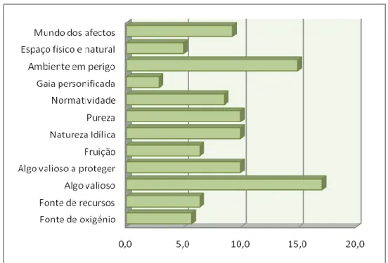 Figura  4:  Conceptualizações  de  ambiente  (n=149  referências;  frequências  apresentadas em percentagem)
