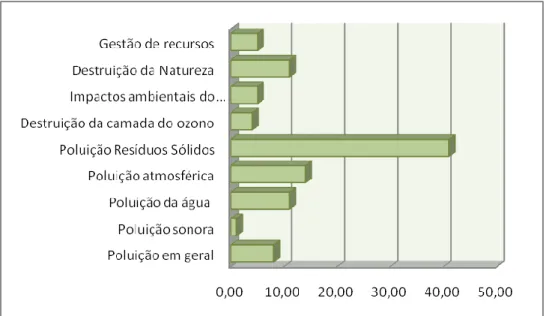 Figura 9: Problemas ambientais (n=100 referências; frequências apresentadas em  percentagem)