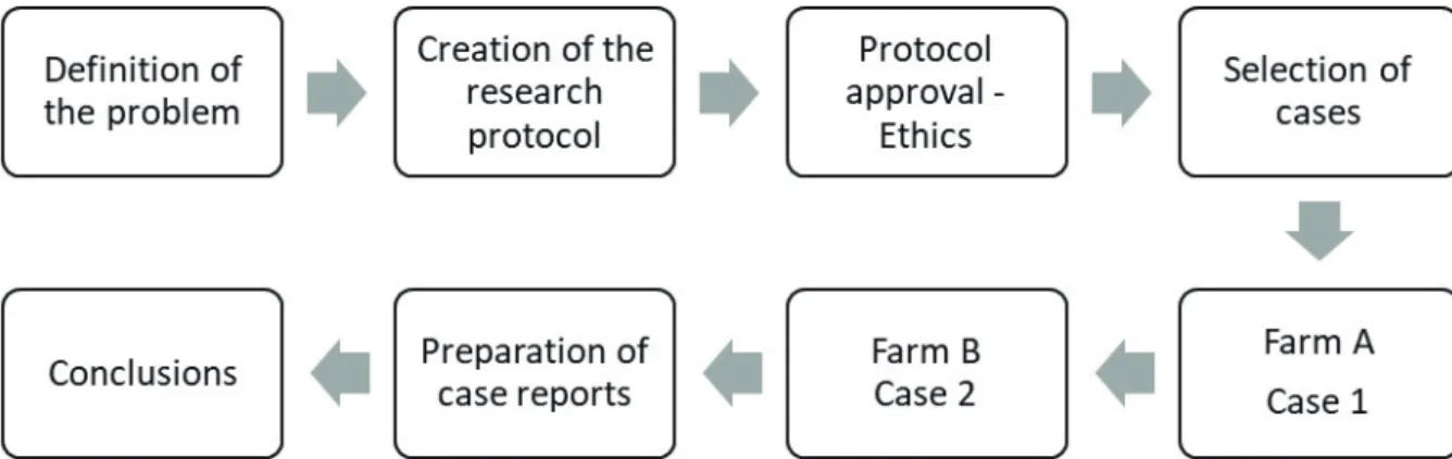 FIGURE 1 - Flowchart of the case study. Prepared by the authors, adapted from Yin (2015).
