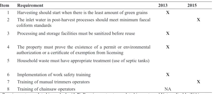 TABLE 1 - Farm A. Requirements with changes in the audits performed in 2013 and 2015