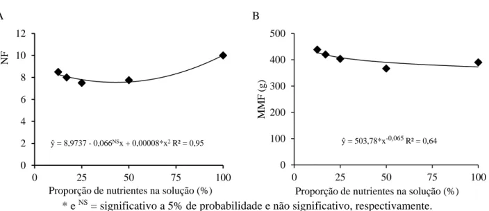 Figura 1. Número de frutos, NF (A) e massa média de frutos, MMF (B) de pepino em função de proporções de nutrientes  na solução nutritiva