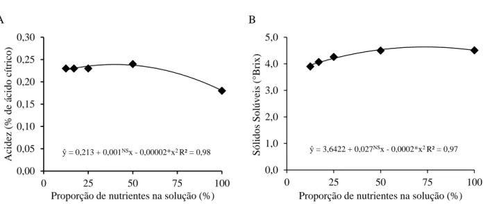 Figura  3.  Acidez titulável (A) e  sólidos solúveis (B) de frutos de pepino  em função de proporções de nutrientes na  solução nutritiva