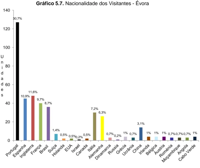 Gráfico 5.7. Nacionalidade dos Visitantes - Évora 