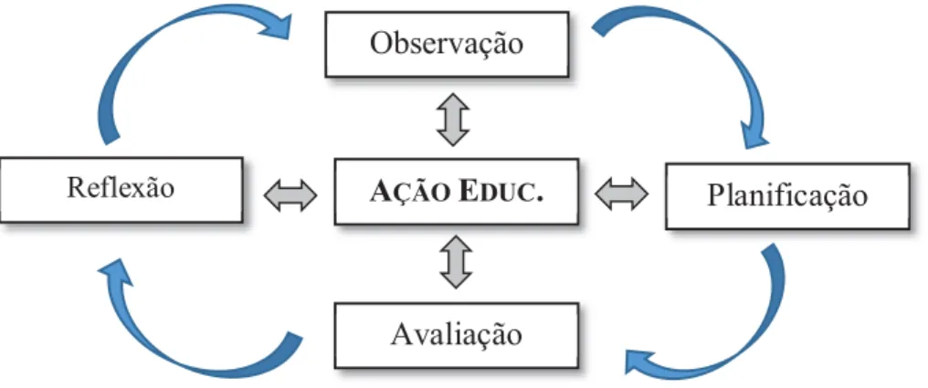 Figura 1 - Interligação dos processos educativos essenciais à ação educativa  no processo de ensino-aprendizagem (Vasconcelos, 2018)