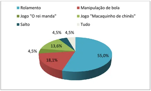 Figura 11 - Atividades preferidas 