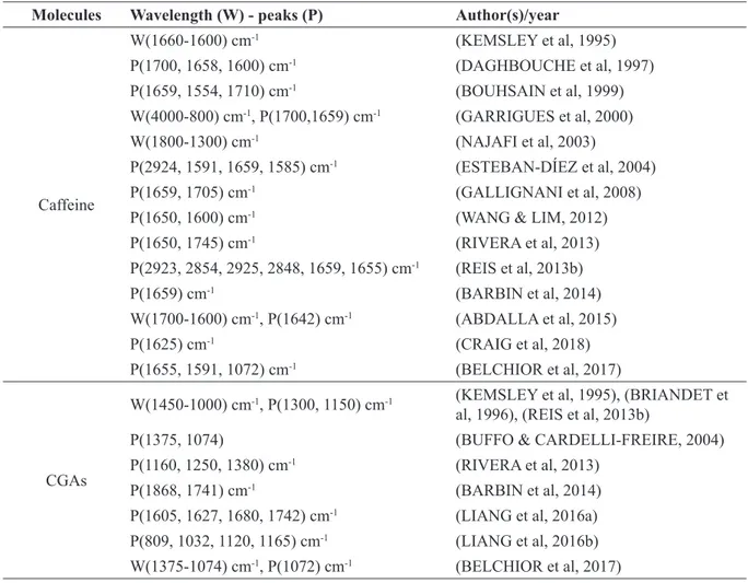 TABLE 1 - Reported bibliography of infrared spectral analysis in coffee.