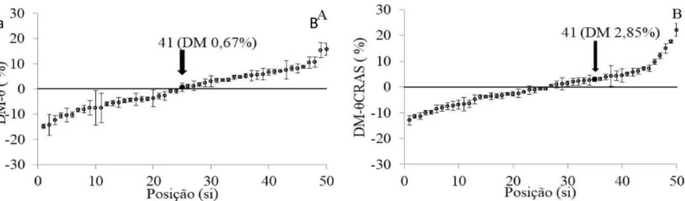 Figura 2. Diferença relativa média e desvio padrão de θ em função da posição (si) (A) e diferença relativa média e  desvio padrão de θCRAS em função da posição (si) (B) do experimento B