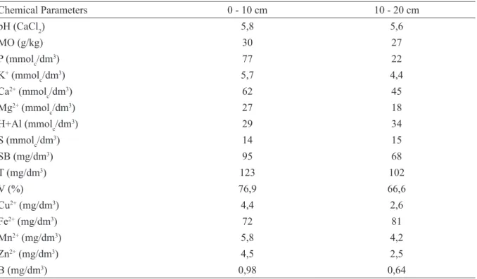 TABLE 1 - Result of soil chemical analysis 0 - 10 cm and 10 - 20 cm depth in the installation in the experiment.