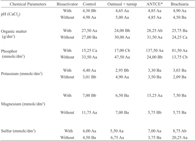 TABLE 3 - pH value and organic matter content of soil analyzes collected in the layer 10-20 cm, in the interline  of coffee plants grown under different cover crops, associated or not with the use of the Penergetic® bioactivator