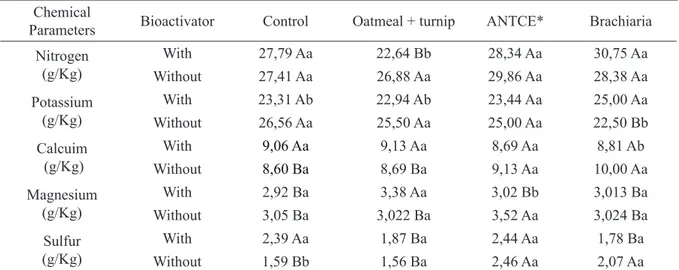 TABLE 5 - Foliar contents of the macronutrients nitrogen, potassium, calcium, magnesium and sulfur of coffee  plants grown under different cover crops, associated or not with the use of the Penergetic® bioactivator.