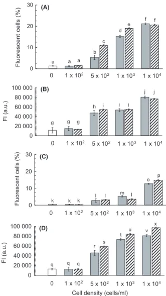 Fig. 6. Percentage of ﬂ uorescent cells (A, C) and Fluorescence Intensity (FI) (B, D) of D