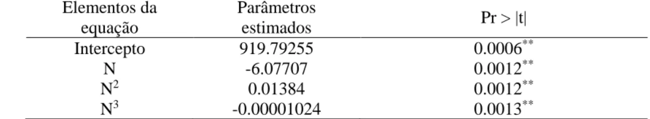 Tabela 2. Significância dos coeficientes do modelo de regressão para a superfície de resposta peso das  amêndoas