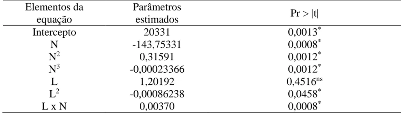 Tabela 4. Significância dos coeficientes do modelo 2 de regressão para a superfície de  resposta  produção