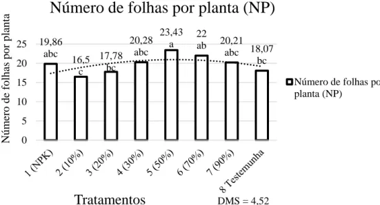 Figura 6. Valores número de folhas  por planta obtidos pelos diferentes tratamentos. As médias seguidas pela  mesma letra não diferem estatisticamente entre si pelo Teste de Tukey ao nível de 5% de probabilidade (P&lt;0,05)