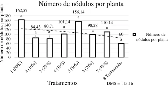 Figura 7. Valores número de nódulos por planta obtidos pelos diferentes tratamentos. As médias seguidas pela  mesma letra não diferem estatisticamente entre si pelo Teste de Tukey ao nível de 5% de probabilidade (P&lt;0,05)