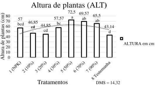 Figura 1. Valores médios de Altura de plantas (cm) obtidos pelos diferentes tratamentos estudados.As médias  seguidas pela mesma letra não diferem estatisticamente entre si pelo Teste de Tukey ao nível de 5% de  probabilidade (P&lt;0,05)