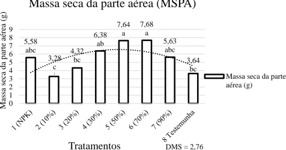 Figura 3. Valores médios de massa seca da parte aérea obtidos pelos diferentes tratamentos