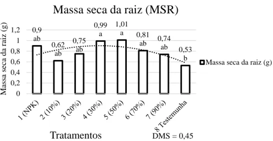 Figura 4. Valores médios de massa seca da raiz obtidos pelos diferentes tratamentos. As médias seguidas pela  mesma letra não diferem estatisticamente entre si pelo Teste de Tukey ao nível de 5% de probabilidade (P&lt;0,05)