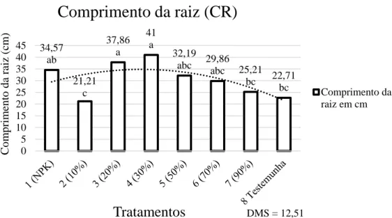 Figura 5. Valores médios de comprimento de raiz obtidos pelos diferentes tratamentos. As médias seguidas pela  mesma letra não diferem estatisticamente entre si pelo Teste de Tukey ao nível de 5% de probabilidade (P&lt;0,05)