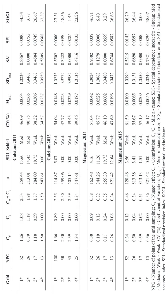 TABLE 6 - Parameters estimated by the semivariogram fitted by the weighted least squares method by the spherical model (*) for the properties Calcium (Ca) and  Magnesium (Mg) in the area of 26 ha in the years 2014 and 2015