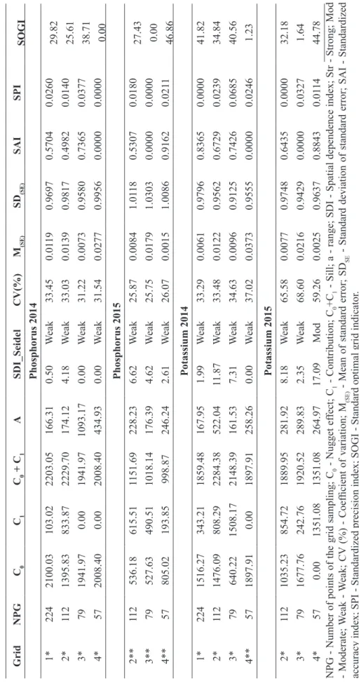 TABLE 1 - Parameters estimated by the semivariogram fitted by the weighted least squares method and by the spherical (*) and exponential (**) model for the  properties Phosphorus (P) and Potassium (K), in the area of 112 ha in the years 2014 and 2015
