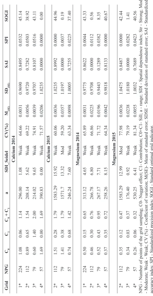 TABLE 2 - Parameters estimated by the semivariogram fitted by the weighted least squares method by the spherical model (*) for the properties Calcium (Ca) and  Magnesium (Mg) in the area of 112 ha in the years 2014 and 2015