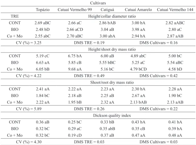 TABLE 4 - Average values for shoot height/collar diameter ratio, height/shoot dry mass ratio, shoot/root dry  mass ratio and Dickson quality index for cultivars of arabica coffee submitted to biostimulant and micronutrient  application, Chapadão do Sul, MS