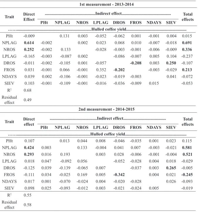 TABLE 3 - Estimates of the direct and indirect effects of the secondary traits of number of days to fruit ripening  (NDAYS), number of plagiotropic branches (NPLAG), number of rosettes (NROS), length of plagiotropic branches  (LPLAG), number of fruits per 
