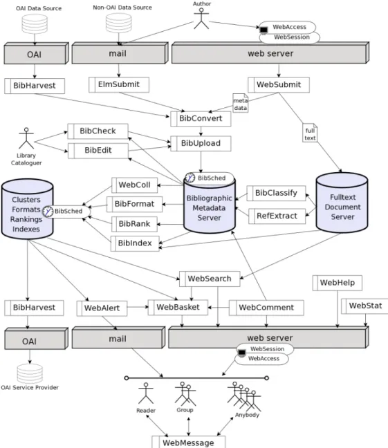 Figure 1.3: CDS Invenio Modules Overview.
