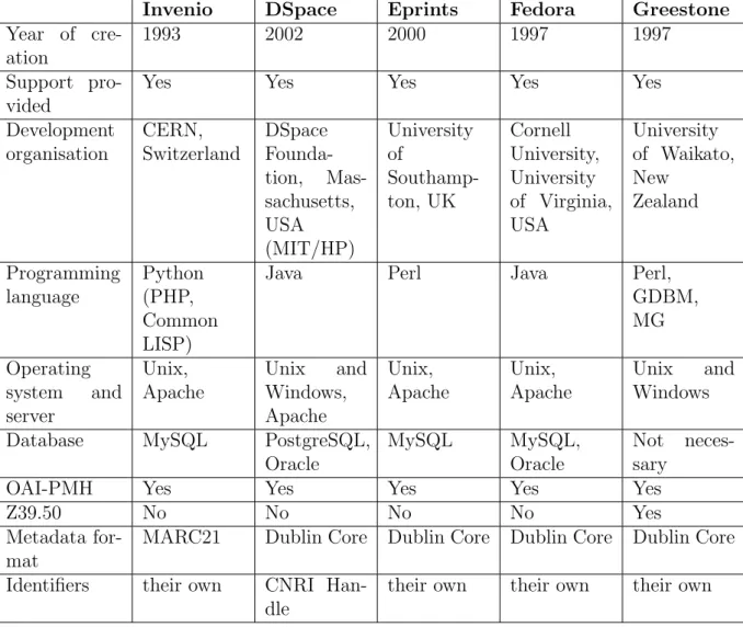 Table 2.1: Comparison between digital libraries