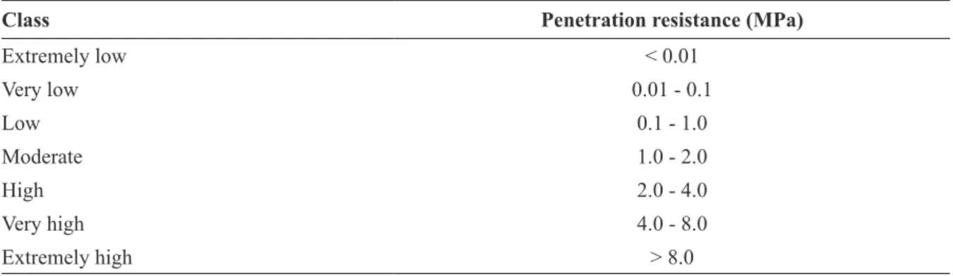 TABLE 1 - Classes of soil penetration resistance.