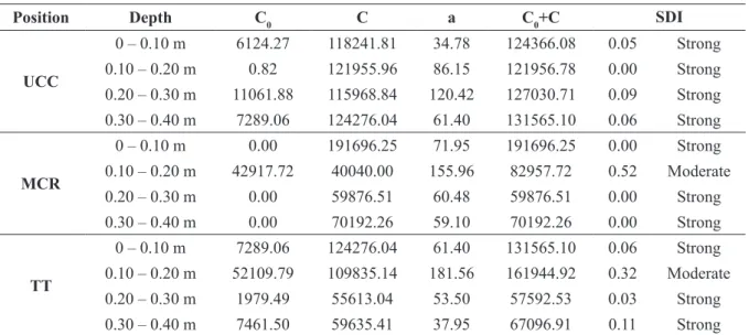 TABLE 3 - Estimated parameters of experimental semivariogram for soil penetration resistance (MPa).