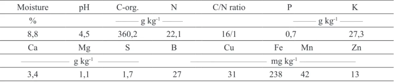 TABLE 2 - Moisture, pH and chemical composition on a dry basis of the coffee husk used in the experiment.