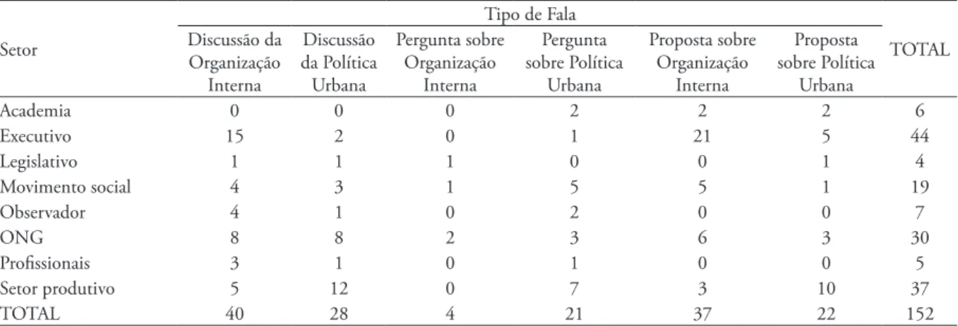Tabela 4 – Distribuição da voz dos representantes por setor na primeira gestão do  Concitiba (2008-2010) Setor Tipo de Fala TOTALDiscussão da  Organização  Interna Discussão  da Política Urbana Pergunta sobre Organização Interna Pergunta  sobre Política Ur