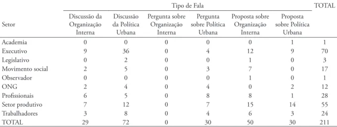 Tabela 5 – Distribuição da voz dos representantes por setor na segunda gestão do  Concitiba (2010-2013)