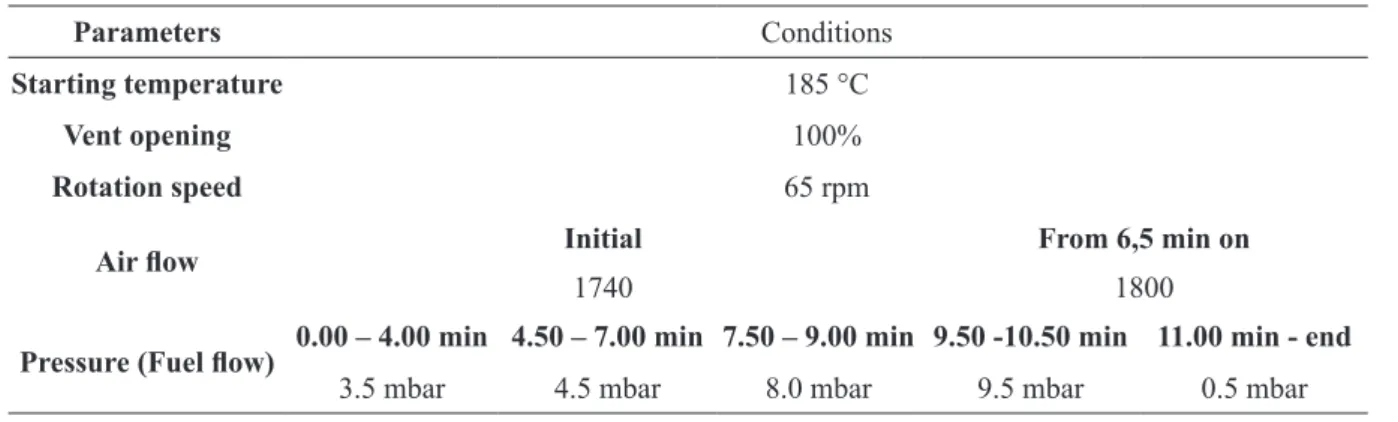 TABLE 3 - Control Roasting Conditions.