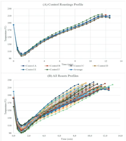 FIGURE 1 - (A) Roast profiles of control roastings and the average roasting. (B) Profiles of all roasts executed in  the experimental planning.