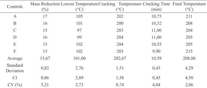 Table 6 presents these results for CI and CV. The  CV range was from 0.74 to 5.21 %, which is a low  range for this kind of measurement