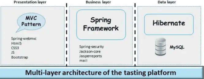 FIGURE 1 - Platform model.