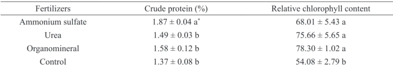TABLE 2 - Percentage of crude protein and relative chlorophyll content in leaves of coffee plants (mean ± standard  error) fertilized with sources of nitrogen.