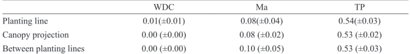 TABLE 2 - Descriptive statistical of the physical variables in an Oxisol cultivated with coffee positioned on  (planting line, canopy projection, between planting lines),0 - 0.4 m layer.