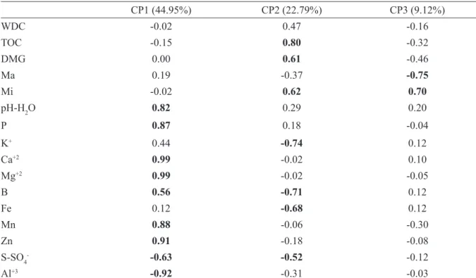 TABLE 3 - Correlation coefficient of main components for the variables: water dispersible clay (WDC); total  organic carbon (TOC); geometric mean diameter (GMD); macroporosity (Ma); microporosity (Mi); pH-H 2 O; 