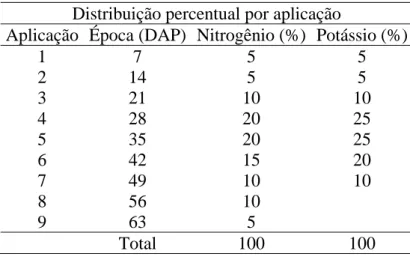 Tabela 2.  Distribuição percentual das doses de nitrogênio e potássio aplicadas em cobertura via  fertirrigação