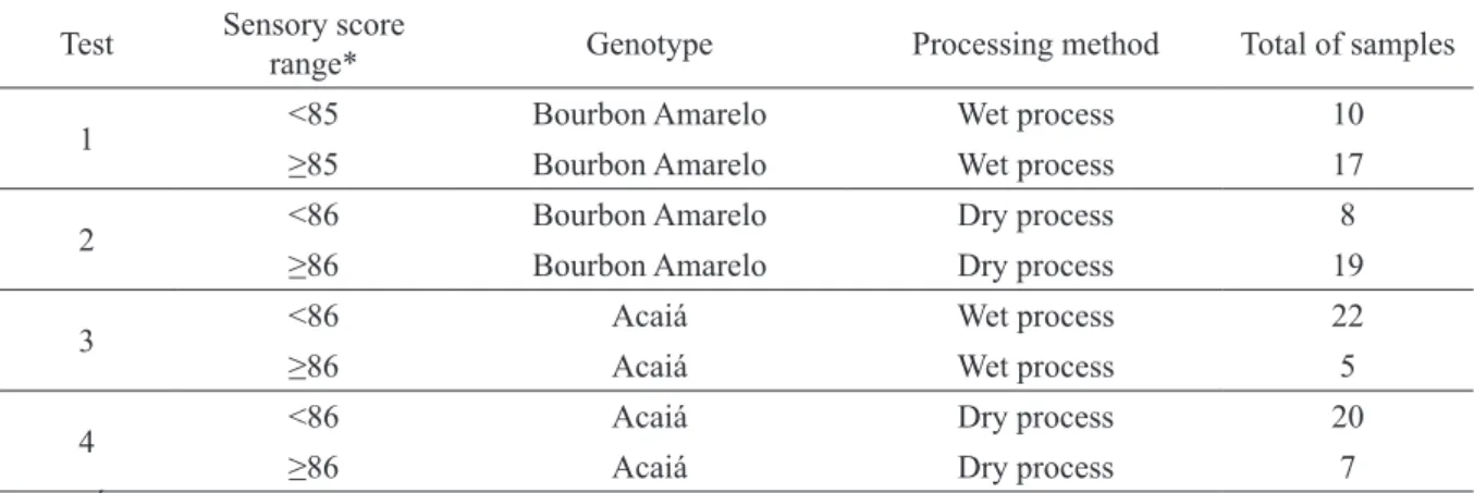 TABLE 1 - Samples obtained during crop seasons and their respective sensory score range for each studied group,  wet processed Bourbon Amarelo, dry processed Bourbon Amarelo, wet processed Acaiá, and dry processed Acaiá.